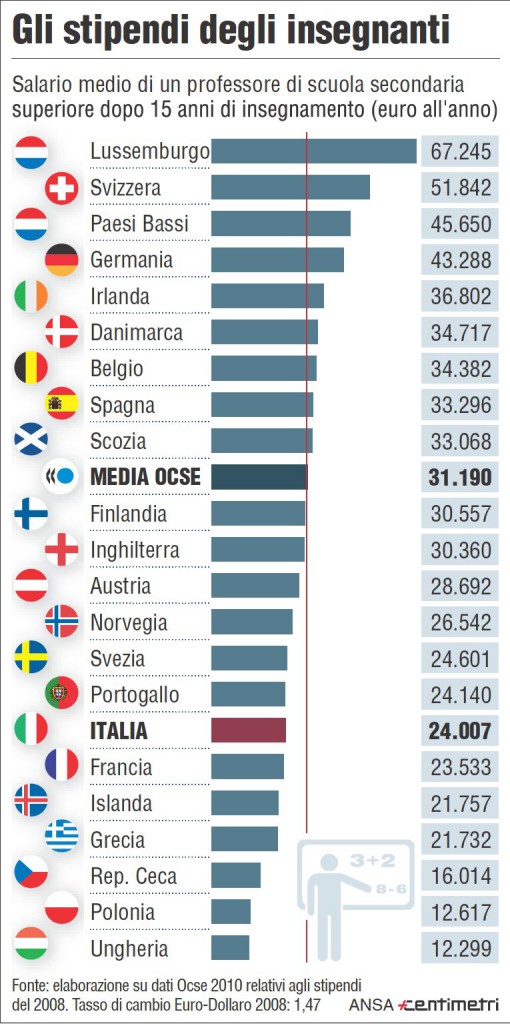 Gli stipendi degli insegnanti in Europa (dati Ocse 2008)